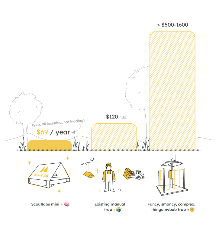 pricing scoutlabs traps